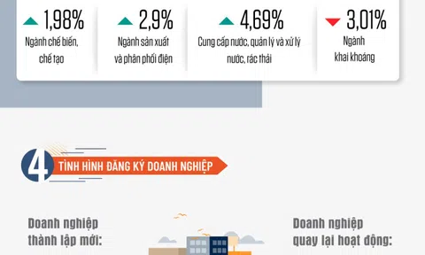 [Info] Chỉ số kinh tế 9 tháng năm 2023 tiếp tục xu hướng tích cực