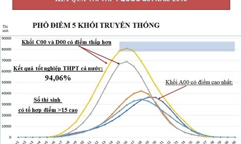 Kỳ thi THPT sẽ thay đổi từ năm 2021